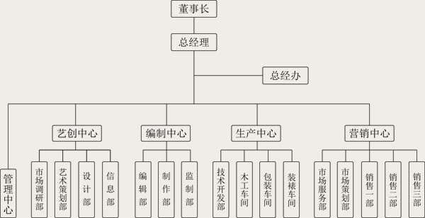 尚元堂公司架构